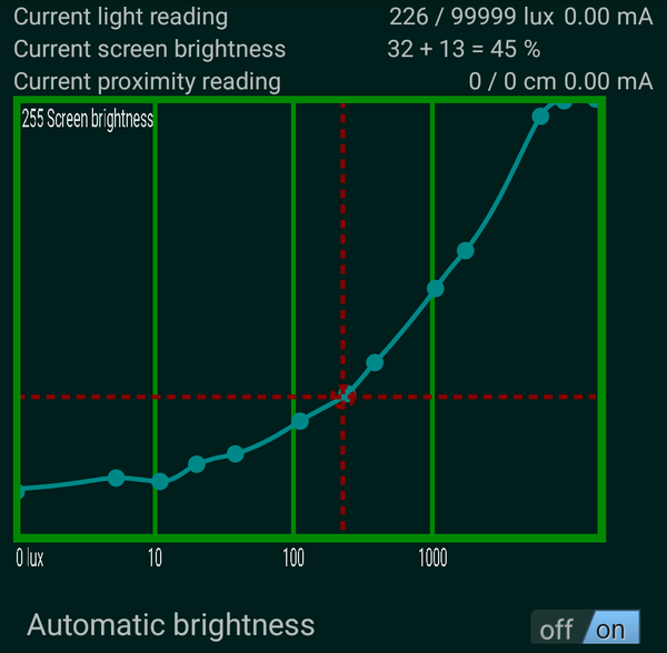 The main screen: sensor readings, the brightness graph, and the master switch